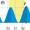 Little Talbot Island tide chart for Sunday, September 7, 2025