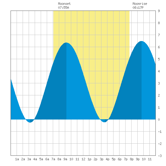 Little Talbot Island tide chart for Monday, September 8, 2025