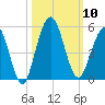Little Talbot Island tide chart for Friday, October 10, 2025
