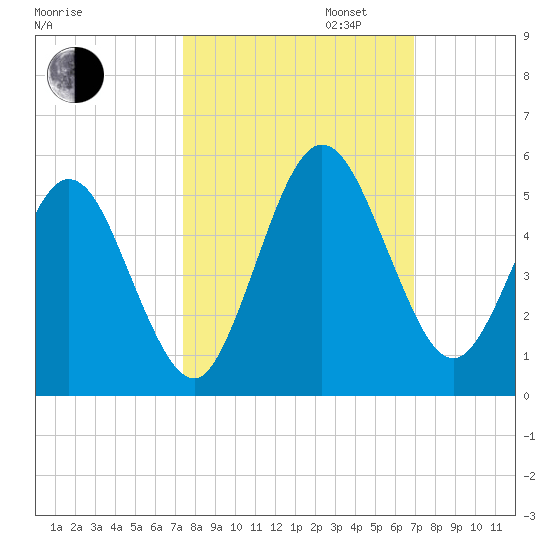 Little Talbot Island tide chart for Monday, October 13, 2025