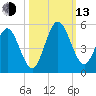 Little Talbot Island tide chart for Monday, October 13, 2025
