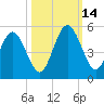 Little Talbot Island tide chart for Tuesday, October 14, 2025