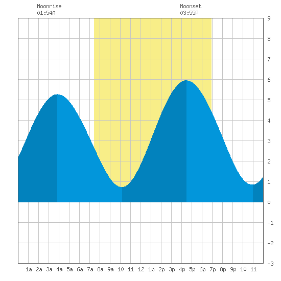 Little Talbot Island tide chart for Wednesday, October 15, 2025