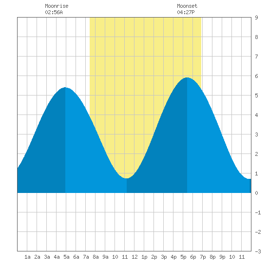 Little Talbot Island tide chart for Thursday, October 16, 2025