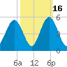 Little Talbot Island tide chart for Thursday, October 16, 2025