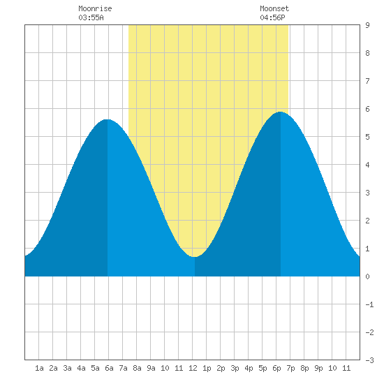 Little Talbot Island tide chart for Friday, October 17, 2025