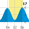 Little Talbot Island tide chart for Friday, October 17, 2025