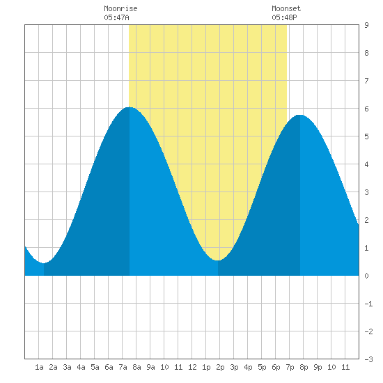 Little Talbot Island tide chart for Sunday, October 19, 2025