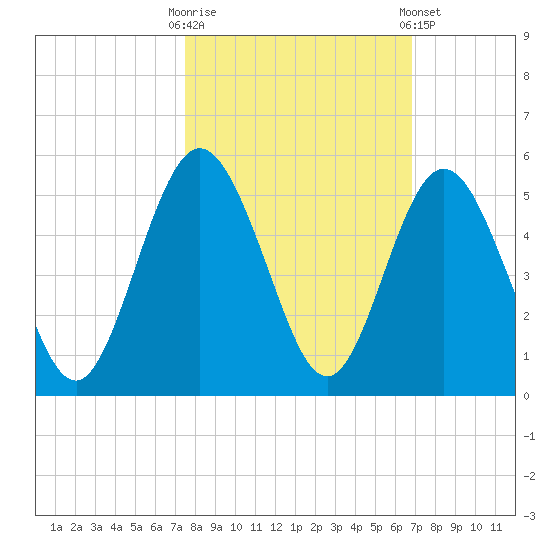 Little Talbot Island tide chart for Monday, October 20, 2025