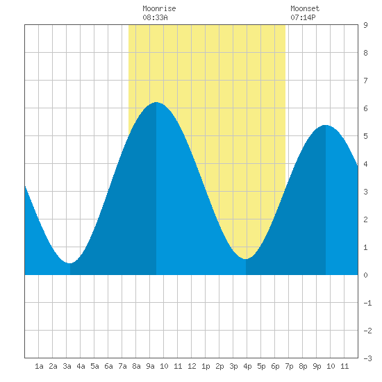 Little Talbot Island tide chart for Wednesday, October 22, 2025