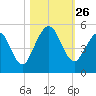 Little Talbot Island tide chart for Sunday, October 26, 2025
