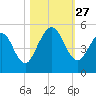 Little Talbot Island tide chart for Monday, October 27, 2025