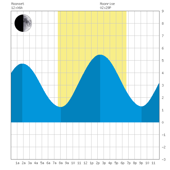 Little Talbot Island tide chart for Wednesday, October 29, 2025