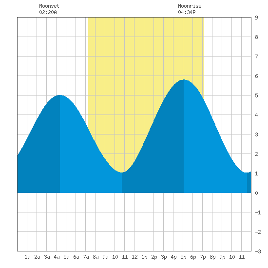 Little Talbot Island tide chart for Thursday, October 2, 2025