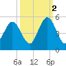 Little Talbot Island tide chart for Thursday, October 2, 2025