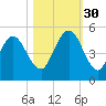 Little Talbot Island tide chart for Thursday, October 30, 2025