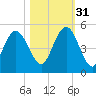 Little Talbot Island tide chart for Friday, October 31, 2025