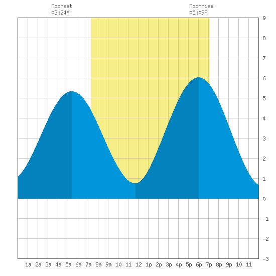Little Talbot Island tide chart for Friday, October 3, 2025