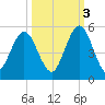 Little Talbot Island tide chart for Friday, October 3, 2025