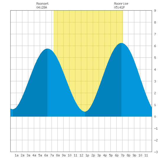 Little Talbot Island tide chart for Saturday, October 4, 2025