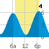 Little Talbot Island tide chart for Saturday, October 4, 2025