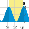 Little Talbot Island tide chart for Sunday, October 5, 2025