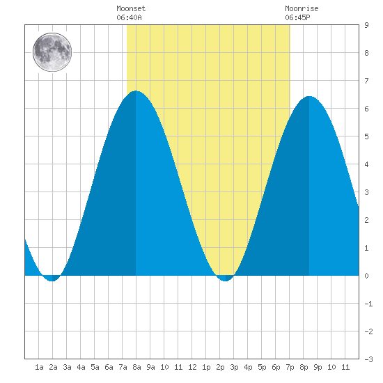 Little Talbot Island tide chart for Monday, October 6, 2025