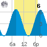 Little Talbot Island tide chart for Monday, October 6, 2025