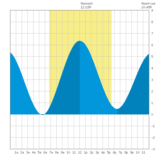 Little Talbot Island tide chart for Monday, November 10, 2025