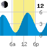 Little Talbot Island tide chart for Wednesday, November 12, 2025