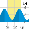 Little Talbot Island tide chart for Friday, November 14, 2025