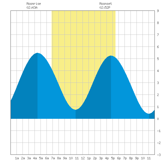 Little Talbot Island tide chart for Saturday, November 15, 2025