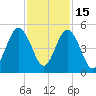 Little Talbot Island tide chart for Saturday, November 15, 2025