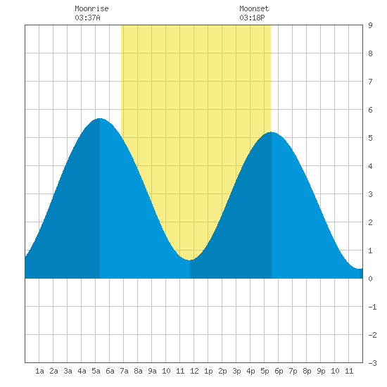 Little Talbot Island tide chart for Sunday, November 16, 2025