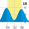 Little Talbot Island tide chart for Sunday, November 16, 2025
