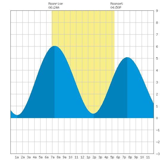 Little Talbot Island tide chart for Wednesday, November 19, 2025