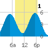 Little Talbot Island tide chart for Saturday, November 1, 2025