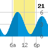 Little Talbot Island tide chart for Friday, November 21, 2025