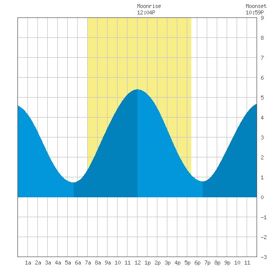Little Talbot Island tide chart for Wednesday, November 26, 2025