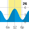 Little Talbot Island tide chart for Wednesday, November 26, 2025