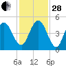 Little Talbot Island tide chart for Friday, November 28, 2025