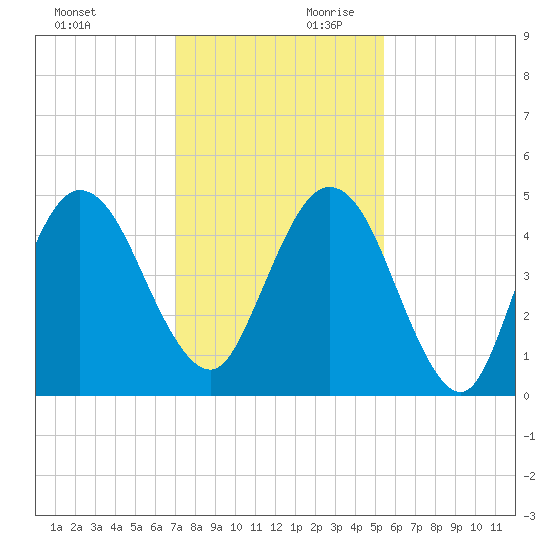 Little Talbot Island tide chart for Saturday, November 29, 2025