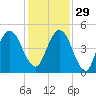 Little Talbot Island tide chart for Saturday, November 29, 2025