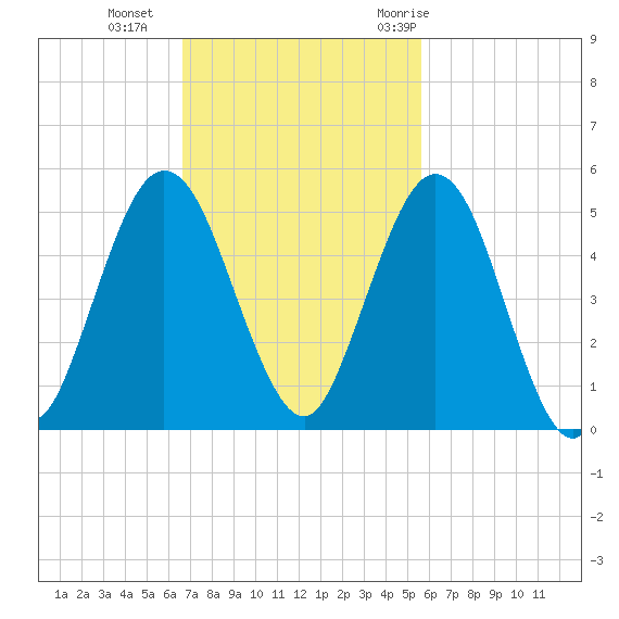Little Talbot Island tide chart for Sunday, November 2, 2025