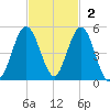 Little Talbot Island tide chart for Sunday, November 2, 2025