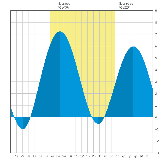 Little Talbot Island tide chart for Thursday, November 6, 2025