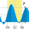 Little Talbot Island tide chart for Friday, November 7, 2025