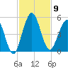 Little Talbot Island tide chart for Sunday, November 9, 2025