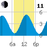 Little Talbot Island tide chart for Thursday, December 11, 2025
