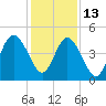 Little Talbot Island tide chart for Saturday, December 13, 2025